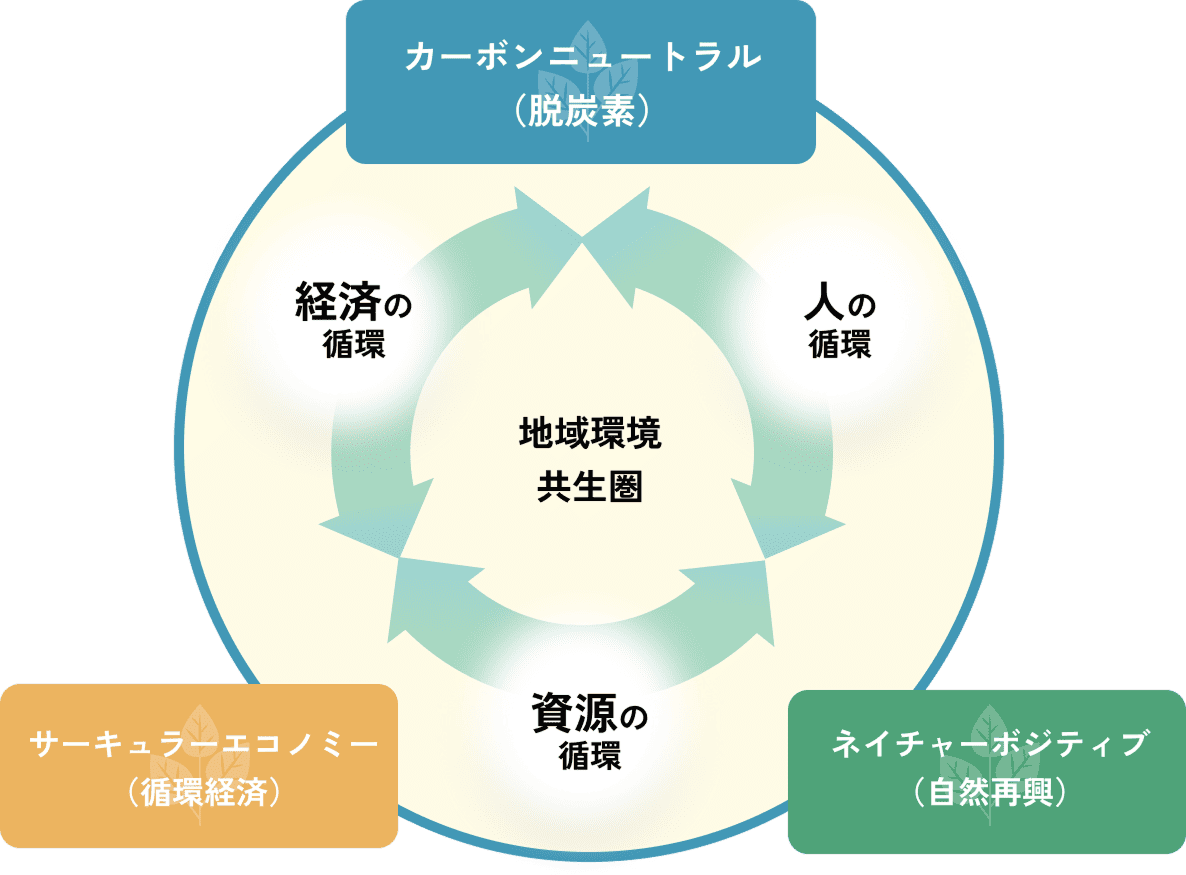 地域循環共生圏の図解